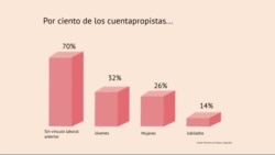 Cifras de Cuentapropistas Cifras de Cuentapropistas